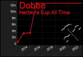 Total Graph of Dobee