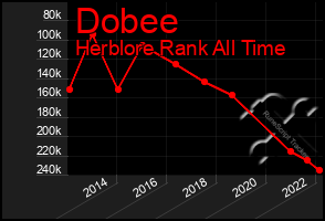 Total Graph of Dobee