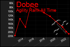 Total Graph of Dobee