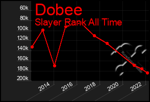 Total Graph of Dobee