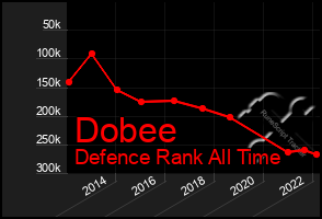 Total Graph of Dobee