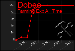 Total Graph of Dobee