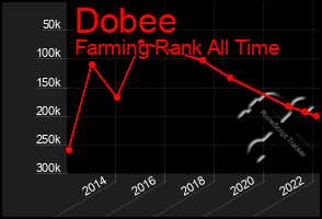 Total Graph of Dobee