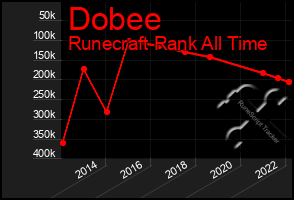 Total Graph of Dobee