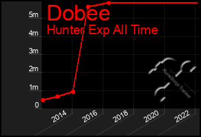 Total Graph of Dobee