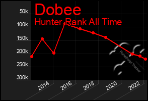 Total Graph of Dobee