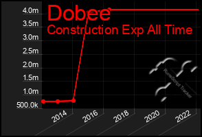 Total Graph of Dobee