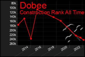 Total Graph of Dobee