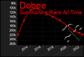 Total Graph of Dobee