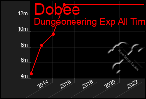 Total Graph of Dobee