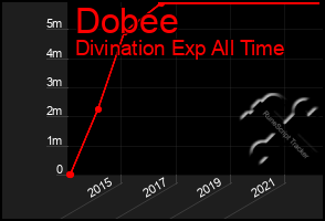 Total Graph of Dobee