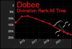 Total Graph of Dobee