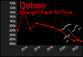 Total Graph of Dobee