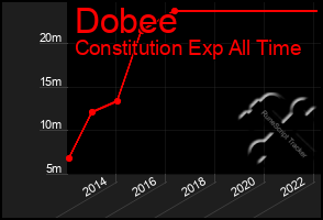 Total Graph of Dobee