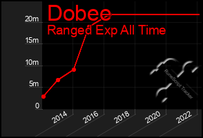 Total Graph of Dobee