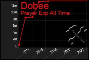 Total Graph of Dobee