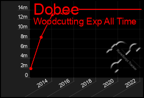 Total Graph of Dobee