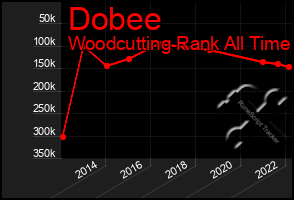 Total Graph of Dobee