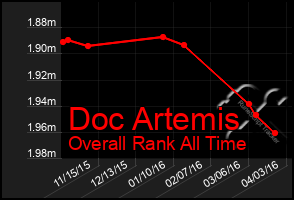 Total Graph of Doc Artemis