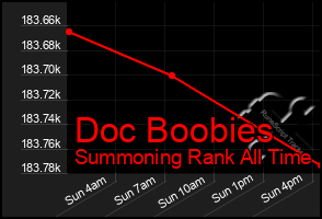 Total Graph of Doc Boobies