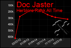 Total Graph of Doc Jaster