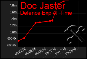 Total Graph of Doc Jaster