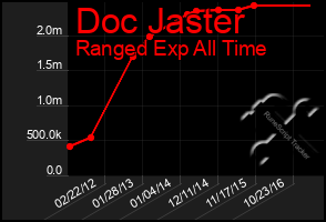 Total Graph of Doc Jaster