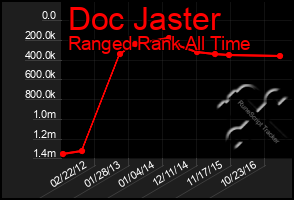 Total Graph of Doc Jaster