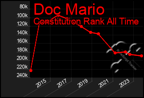 Total Graph of Doc Mario