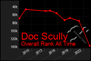 Total Graph of Doc Scully