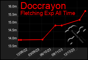 Total Graph of Doccrayon