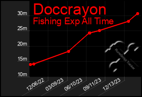 Total Graph of Doccrayon