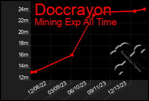 Total Graph of Doccrayon