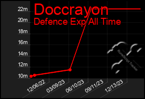 Total Graph of Doccrayon