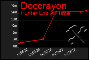 Total Graph of Doccrayon