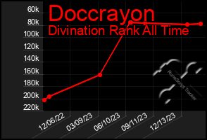 Total Graph of Doccrayon