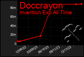 Total Graph of Doccrayon