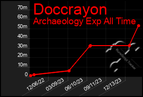 Total Graph of Doccrayon