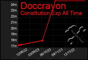 Total Graph of Doccrayon