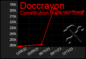 Total Graph of Doccrayon