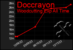 Total Graph of Doccrayon