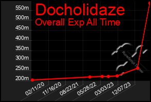 Total Graph of Docholidaze