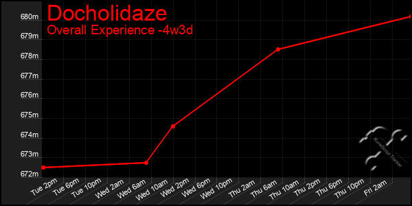 Last 31 Days Graph of Docholidaze