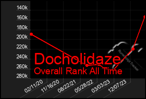 Total Graph of Docholidaze