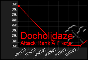 Total Graph of Docholidaze