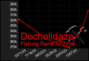 Total Graph of Docholidaze