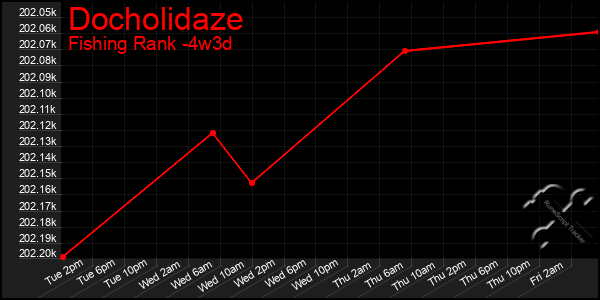 Last 31 Days Graph of Docholidaze