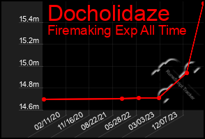 Total Graph of Docholidaze