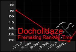 Total Graph of Docholidaze