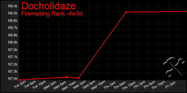 Last 31 Days Graph of Docholidaze